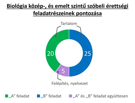 biotéka érettségi